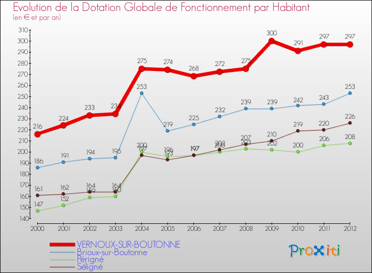 Evolution et montant de la dotation globale de fonctionnement par Habitant pour VERNOUX-SUR-BOUTONNE et les communes proches Comparaison des dotations globales de fonctionnement par habitant pour VERNOUX-SUR-BOUTONNE et les communes voisines