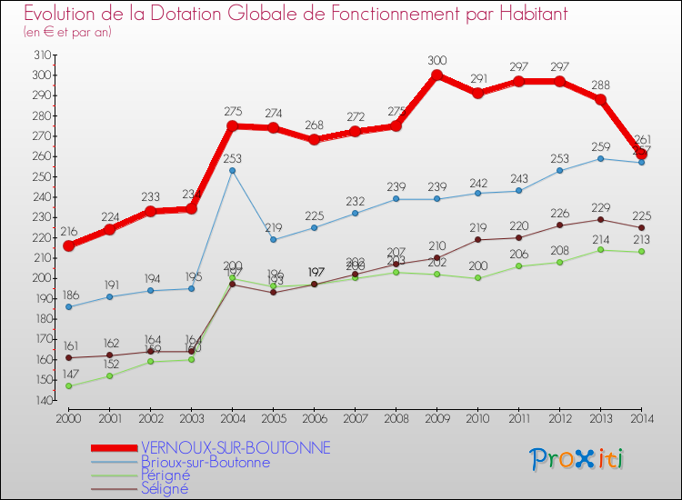 Evolution et montant de la dotation globale de fonctionnement par Habitant pour VERNOUX-SUR-BOUTONNE et les communes proches de 2000 à 2014. Comparaison des dotations globales de fonctionnement par habitant pour VERNOUX-SUR-BOUTONNE et les communes voisines de 2000 à 2014.