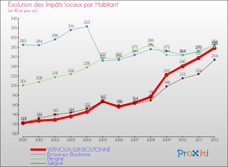 Evolution et montant des impôts locaux par Habitant pour VERNOUX-SUR-BOUTONNE et les communes proches Comparaison des impôts locaux par habitant pour VERNOUX-SUR-BOUTONNE et les communes voisines