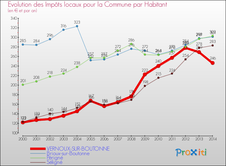 Evolution et montant des impôts locaux par Habitant pour VERNOUX-SUR-BOUTONNE et les communes proches de 2000 à 2014 Comparaison des impôts locaux par habitant pour VERNOUX-SUR-BOUTONNE et les communes voisines de 2000 à 2014