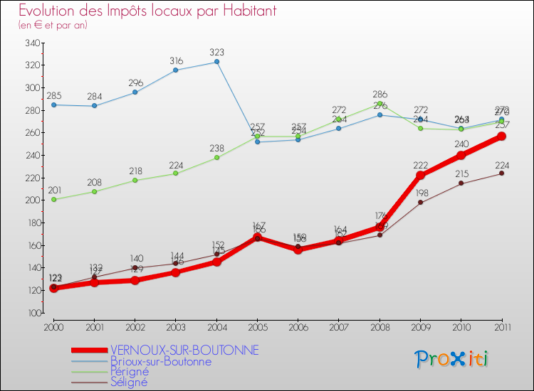 Evolution et montant des impôts locaux par Habitant pour VERNOUX-SUR-BOUTONNE et les communes proches Comparaison des impôts locaux par habitant pour VERNOUX-SUR-BOUTONNE et les communes voisines