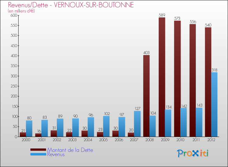 Evolution comparée de la dette et des revenus pour la commune de VERNOUX-SUR-BOUTONNE de 2000 à 2012 Comparaison de la dette et des revenus pour VERNOUX-SUR-BOUTONNE de 2000 à 2012