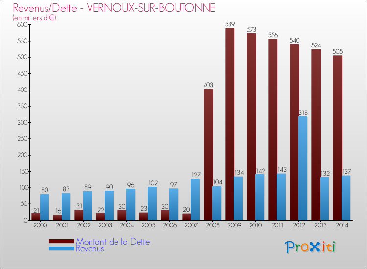 Evolution comparée de la dette et des revenus pour la commune de VERNOUX-SUR-BOUTONNE de 2000 à 2014 Comparaison de la dette et des revenus pour VERNOUX-SUR-BOUTONNE de 2000 à 2014