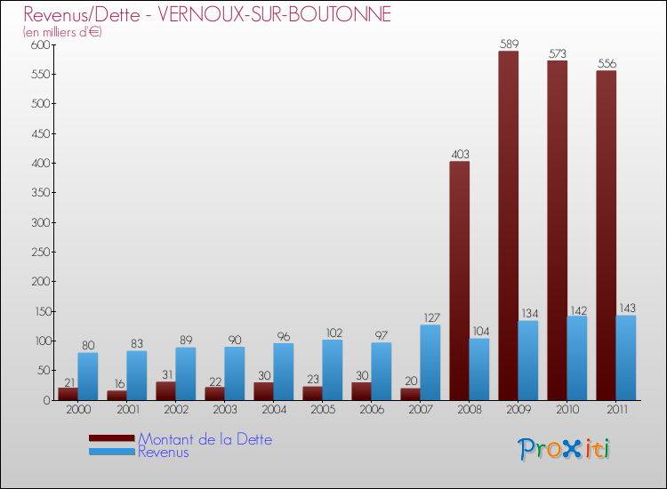 Evolution comparée de la dette et des revenus pour la commune de VERNOUX-SUR-BOUTONNE de 2000 à 2011 Comparaison de la dette et des revenus pour VERNOUX-SUR-BOUTONNE de 2000 à 2011