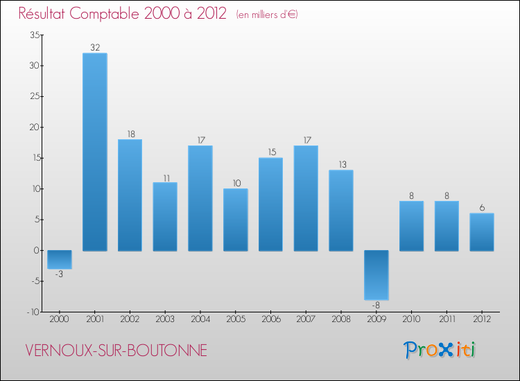 Evolution du résultat comptable pour la commune de VERNOUX-SUR-BOUTONNE de 2000 à 2012 Evolution du résultat comptable pour VERNOUX-SUR-BOUTONNE de 2000 à 2012
