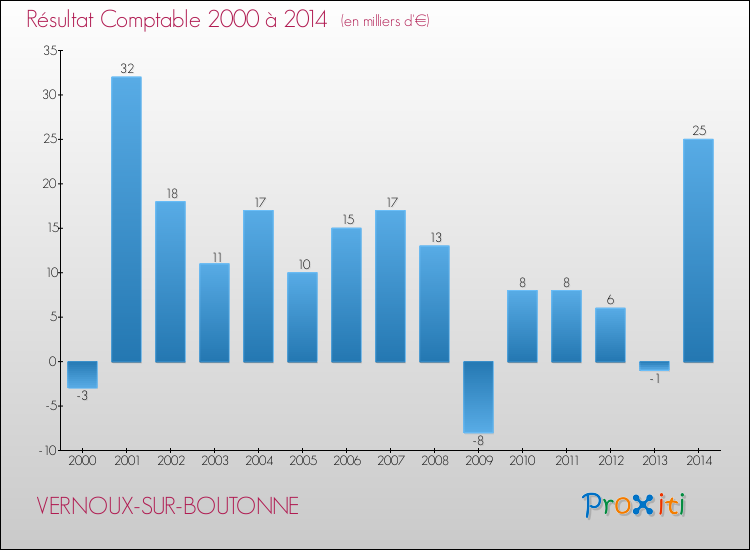 Evolution du résultat comptable pour la commune de VERNOUX-SUR-BOUTONNE de 2000 à 2014 Evolution du résultat comptable pour VERNOUX-SUR-BOUTONNE de 2000 à 2014
