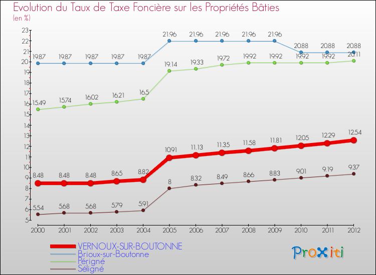 Evolution du taux de la taxe foncière sur le bati pour VERNOUX-SUR-BOUTONNE et les communes proches de 2000 à 2012 Comparaison des taux de taxe foncière sur le bati pour VERNOUX-SUR-BOUTONNE et les communes voisines de 2000 à 2012