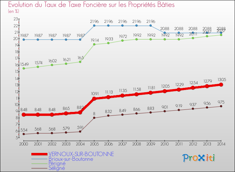 Evolution du taux de la taxe foncière sur le bati pour VERNOUX-SUR-BOUTONNE et les communes proches de 2000 à 2014 Comparaison des taux de taxe foncière sur le bati pour VERNOUX-SUR-BOUTONNE et les communes voisines de 2000 à 2014