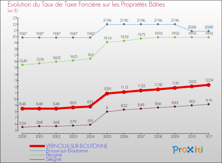 Evolution du taux de la taxe foncière sur le bati pour VERNOUX-SUR-BOUTONNE et les communes proches Comparaison des taux de taxe foncière sur le bati pour VERNOUX-SUR-BOUTONNE et les communes voisines