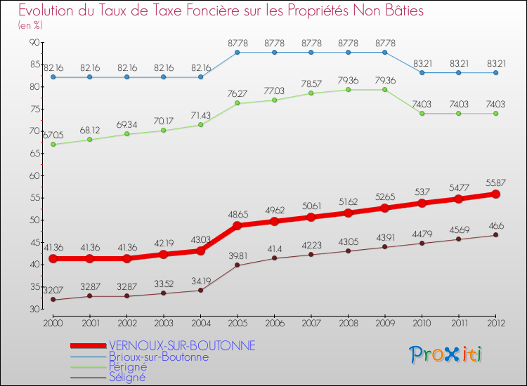 Evolution du taux de la taxe foncière sur les immeubles et terrains non batis pour VERNOUX-SUR-BOUTONNE et les communes proches de 2000 à 2012 Comparaison des taux de la taxe foncière sur les immeubles et terrains non batis pour VERNOUX-SUR-BOUTONNE et les communes voisines de 2000 à 2012