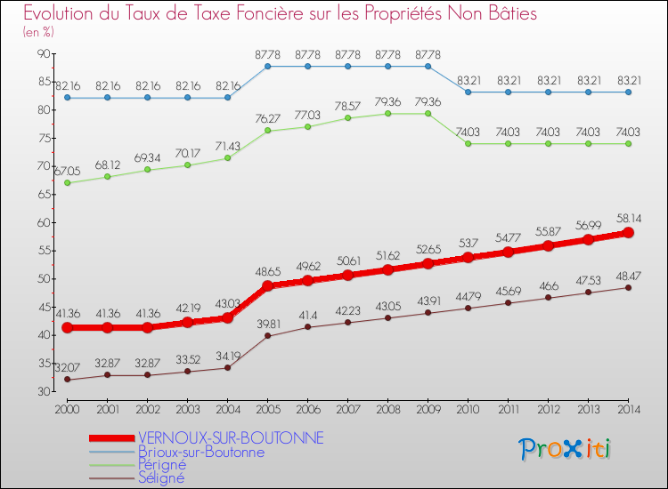 Evolution du taux de la taxe foncière sur les immeubles et terrains non batis pour VERNOUX-SUR-BOUTONNE et les communes proches de 2000 à 2014 Comparaison des taux de la taxe foncière sur les immeubles et terrains non batis pour VERNOUX-SUR-BOUTONNE et les communes voisines de 2000 à 2014