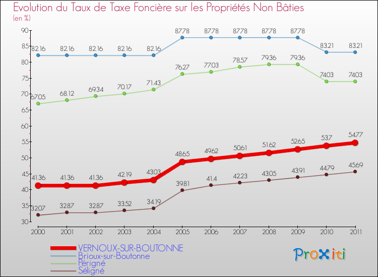 Evolution du taux de la taxe foncière sur les immeubles et terrains non batis pour VERNOUX-SUR-BOUTONNE et les communes proches Comparaison des taux de la taxe foncière sur les immeubles et terrains non batis pour VERNOUX-SUR-BOUTONNE et les communes voisines