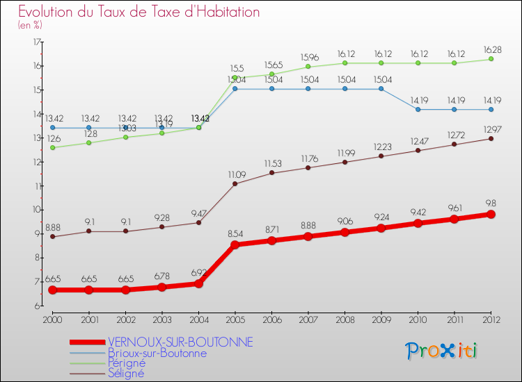 Evolution du taux de la taxe d'habitation pour VERNOUX-SUR-BOUTONNE et les communes proches Comparaison des taux de la taxe d'habitation pour VERNOUX-SUR-BOUTONNE et les communes voisines
