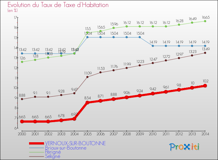 Evolution du taux de la taxe d'habitation pour VERNOUX-SUR-BOUTONNE et les communes proches de 2000 à 2014 Comparaison des taux de la taxe d'habitation pour VERNOUX-SUR-BOUTONNE et les communes voisines de 2000 à 2014