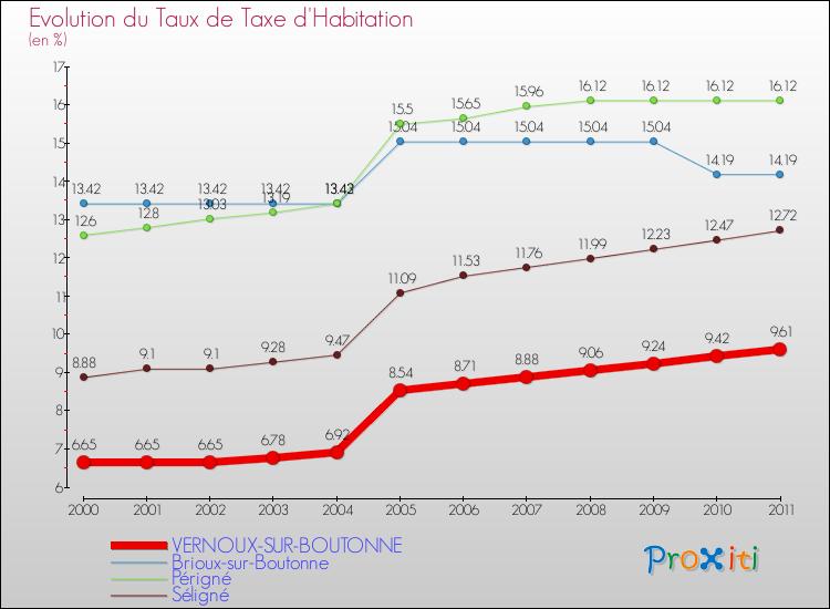 Evolution du taux de la taxe d'habitation pour VERNOUX-SUR-BOUTONNE et les communes proches Comparaison des taux de la taxe d'habitation pour VERNOUX-SUR-BOUTONNE et les communes voisines