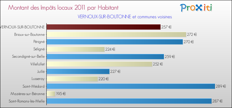 Montant des impôts locaux par Habitant pour VERNOUX-SUR-BOUTONNE et les communes proches Comparaison des impôts locaux par habitant pour VERNOUX-SUR-BOUTONNE et les communes voisines