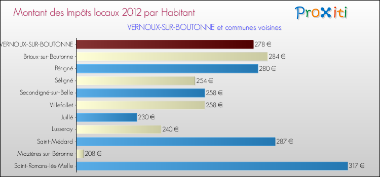 Montant des impôts locaux par Habitant pour VERNOUX-SUR-BOUTONNE et les communes proches Comparaison des impôts locaux par habitant pour VERNOUX-SUR-BOUTONNE et les communes voisines