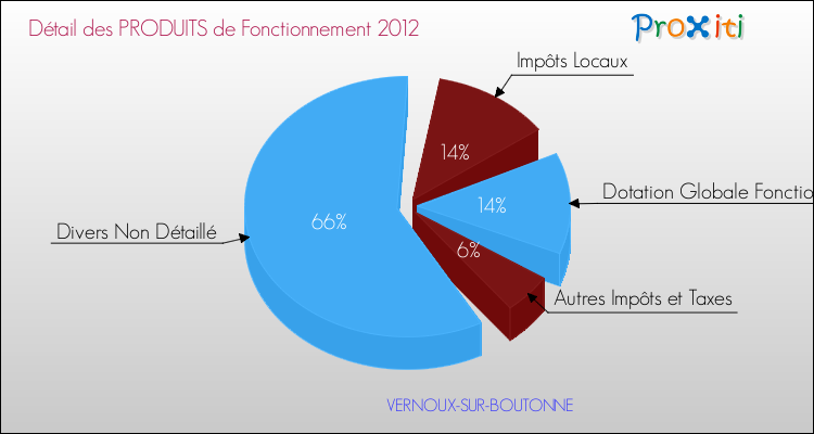 Décomposition du Budget de Fonctionnement 2012 de la commune de VERNOUX-SUR-BOUTONNE Budget de Fonctionnement 2012 pour la commune de VERNOUX-SUR-BOUTONNE