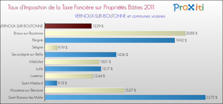 Taux d'imposition de la taxe foncière sur le bati 2011 pour VERNOUX-SUR-BOUTONNE et les communes proches Comparaison des taux d'imposition de la taxe foncière sur le bati 2011 pour VERNOUX-SUR-BOUTONNE et les communes voisines