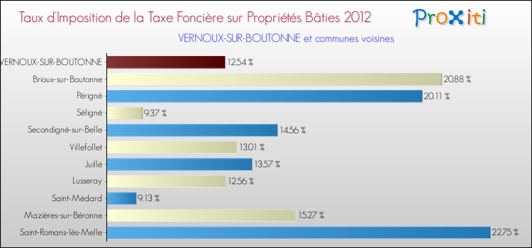 Taux d'imposition de la taxe foncière sur le bati 2012 pour VERNOUX-SUR-BOUTONNE et les communes proches Comparaison des taux d'imposition de la taxe foncière sur le bati 2012 pour VERNOUX-SUR-BOUTONNE et les communes voisines
