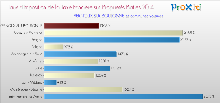 Taux d'imposition de la taxe foncière sur le bati 2014 pour VERNOUX-SUR-BOUTONNE et les communes proches Comparaison des taux d'imposition de la taxe foncière sur le bati 2014 pour VERNOUX-SUR-BOUTONNE et les communes voisines
