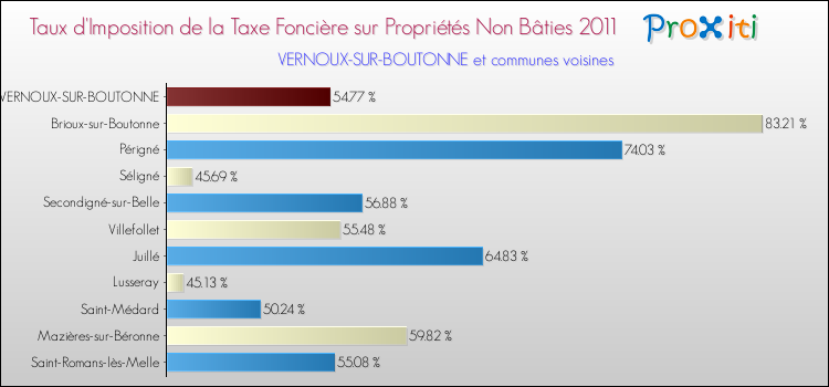Taux d'imposition de la taxe foncière sur les immeubles et terrains non batis 2011 pour VERNOUX-SUR-BOUTONNE et les communes proches Comparaison des taux d'imposition de la taxe foncière sur les immeubles et terrains non batis 2011 pour VERNOUX-SUR-BOUTONNE et les communes voisines