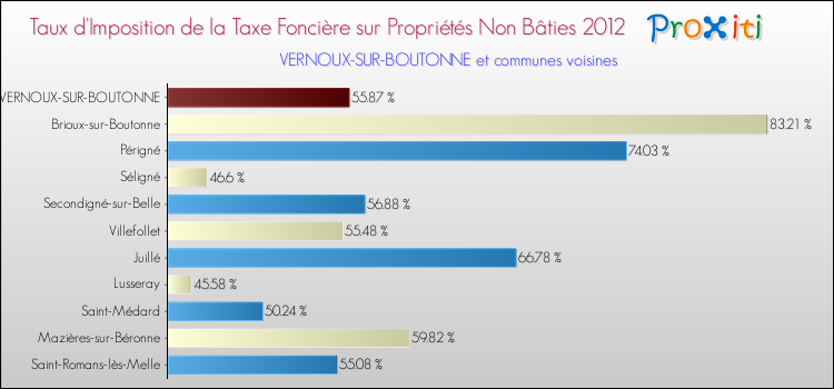 Taux d'imposition de la taxe foncière sur les immeubles et terrains non batis 2012 pour VERNOUX-SUR-BOUTONNE et les communes proches Comparaison des taux d'imposition de la taxe foncière sur les immeubles et terrains non batis 2012 pour VERNOUX-SUR-BOUTONNE et les communes voisines