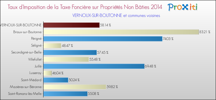 Taux d'imposition de la taxe foncière sur les immeubles et terrains non batis 2014 pour VERNOUX-SUR-BOUTONNE et les communes proches Comparaison des taux d'imposition de la taxe foncière sur les immeubles et terrains non batis 2014 pour VERNOUX-SUR-BOUTONNE et les communes voisines