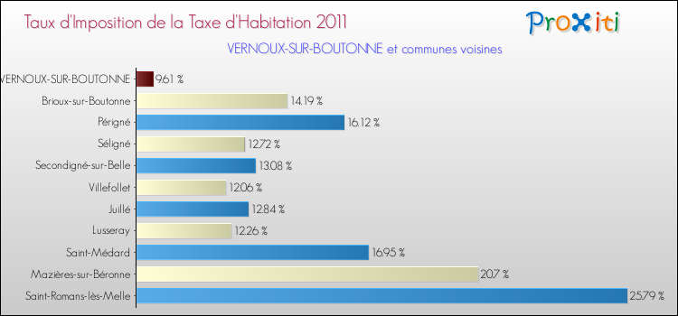 Taux d'imposition de la taxe d'habitation 2011 pour VERNOUX-SUR-BOUTONNE et les communes proches Comparaison des taux d'imposition de la taxe d'habitation 2011 pour VERNOUX-SUR-BOUTONNE et les communes voisines