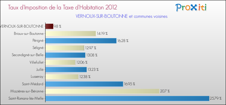 Taux d'imposition de la taxe d'habitation 2012 pour VERNOUX-SUR-BOUTONNE et les communes proches Comparaison des taux d'imposition de la taxe d'habitation 2012 pour VERNOUX-SUR-BOUTONNE et les communes voisines
