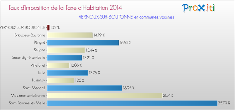 Taux d'imposition de la taxe d'habitation 2014 pour VERNOUX-SUR-BOUTONNE et les communes proches Comparaison des taux d'imposition de la taxe d'habitation 2014 pour VERNOUX-SUR-BOUTONNE et les communes voisines