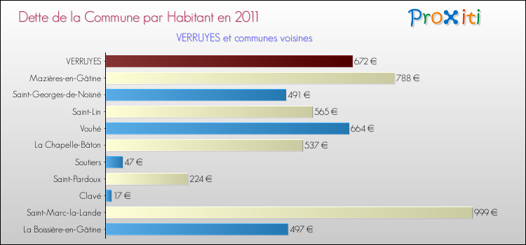 Dette par habitant de la commune en 2011 pour VERRUYES et les communes proches Comparaison de la dette par habitant de la commune en 2011 pour VERRUYES et les communes voisines