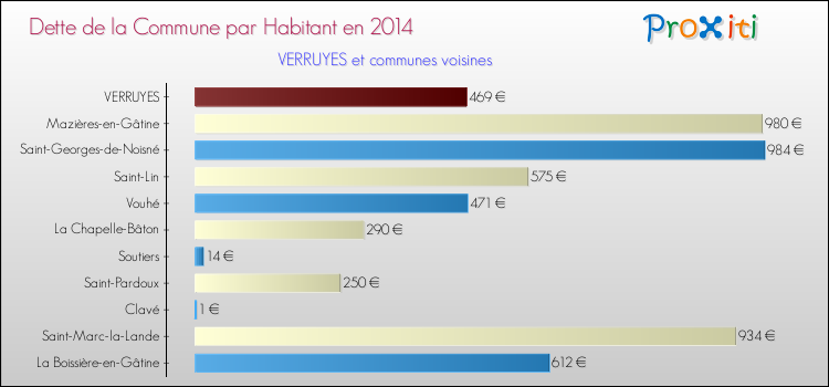 Dette par habitant de la commune en 2014 pour VERRUYES et les communes proches Comparaison de la dette par habitant de la commune en 2014 pour VERRUYES et les communes voisines