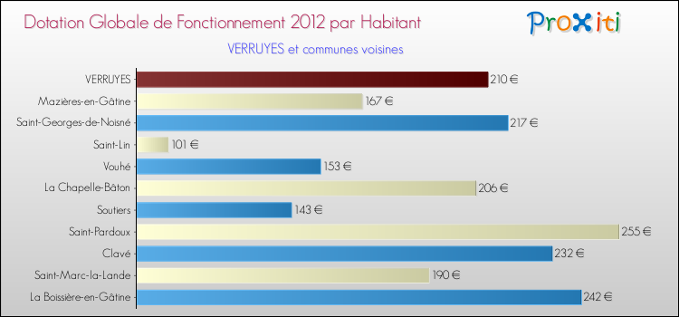 Montant des dotations globales de fonctionnement DGF par Habitant pour VERRUYES et les communes proches Comparaison des des dotations globales de fonctionnement DGF par habitant pour VERRUYES et les communes voisines
