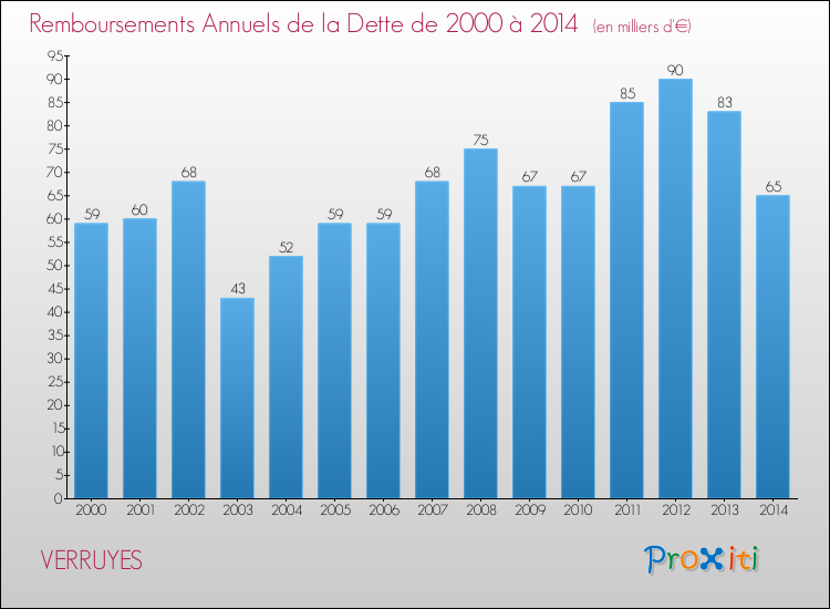 Evolution de l'annuité de la dette pour la commune de VERRUYES de 2000 à 2014 Annuités de la dette pour VERRUYES de 2000 à 2014