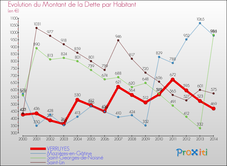 Evolution de la dette par habitant pour la commune de VERRUYES et les communes proches de 2000 à 2014 Comparaison de la dette par habitant pour VERRUYES et les communes voisines de 2000 à 2014