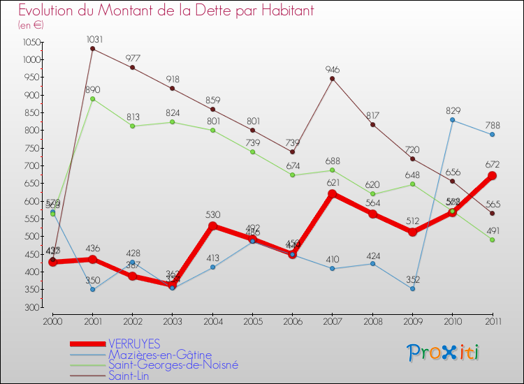 Evolution de la dette par habitant pour la commune de VERRUYES et les communes proches Comparaison de la dette par habitant pour VERRUYES et les communes voisines