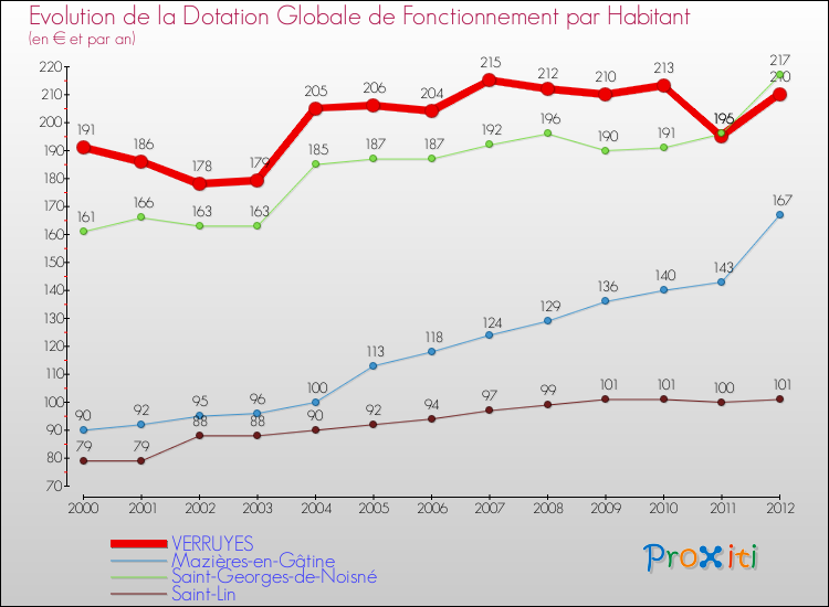 Evolution et montant de la dotation globale de fonctionnement par Habitant pour VERRUYES et les communes proches Comparaison des dotations globales de fonctionnement par habitant pour VERRUYES et les communes voisines