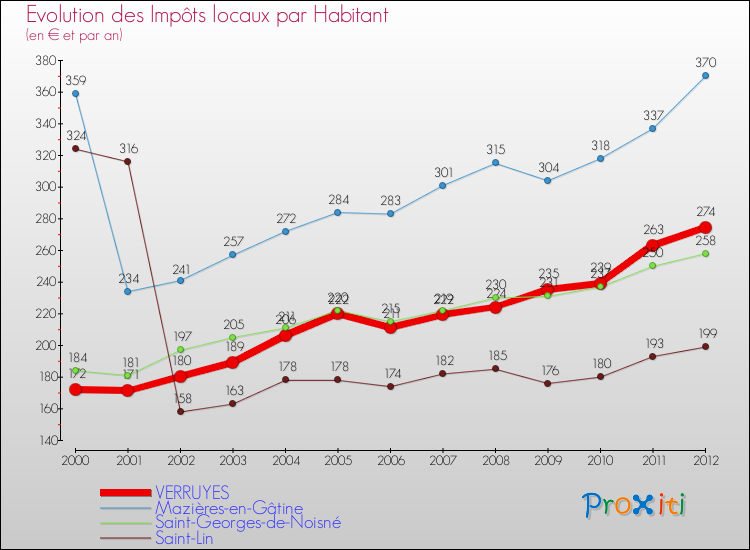 Evolution et montant des impôts locaux par Habitant pour VERRUYES et les communes proches Comparaison des impôts locaux par habitant pour VERRUYES et les communes voisines