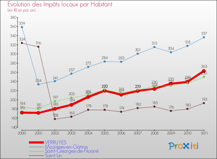 Evolution et montant des impôts locaux par Habitant pour VERRUYES et les communes proches Comparaison des impôts locaux par habitant pour VERRUYES et les communes voisines