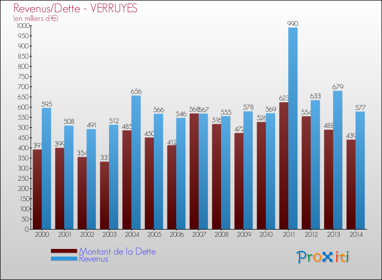 Evolution comparée de la dette et des revenus pour la commune de VERRUYES de 2000 à 2014 Comparaison de la dette et des revenus pour VERRUYES de 2000 à 2014