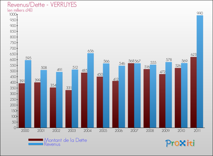 Evolution comparée de la dette et des revenus pour la commune de VERRUYES de 2000 à 2011 Comparaison de la dette et des revenus pour VERRUYES de 2000 à 2011