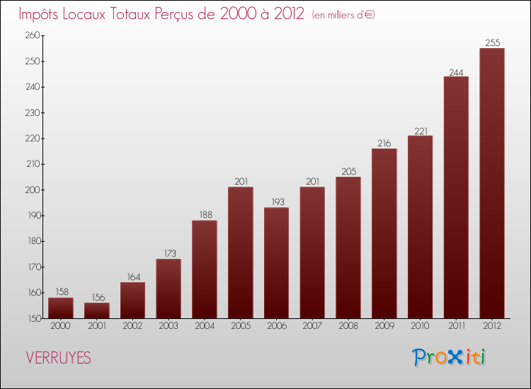 Evolution des Impôts Locaux pour la commune de VERRUYES de 2000 à 2012 Evolution des Impôts Locaux pour VERRUYES de 2000 à 2012
