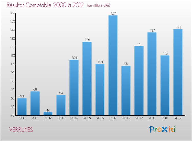 Evolution du résultat comptable pour la commune de VERRUYES de 2000 à 2012 Evolution du résultat comptable pour VERRUYES de 2000 à 2012