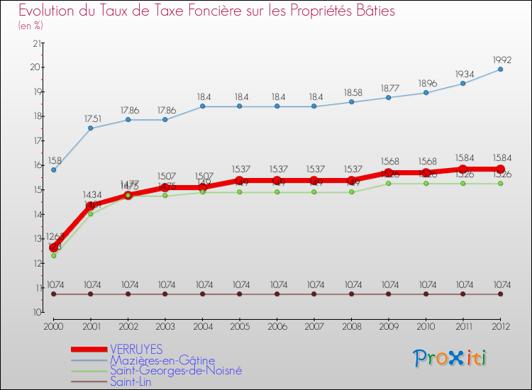 Evolution du taux de la taxe foncière sur le bati pour VERRUYES et les communes proches de 2000 à 2012 Comparaison des taux de taxe foncière sur le bati pour VERRUYES et les communes voisines de 2000 à 2012