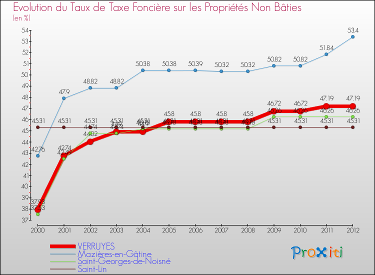 Evolution du taux de la taxe foncière sur les immeubles et terrains non batis pour VERRUYES et les communes proches de 2000 à 2012 Comparaison des taux de la taxe foncière sur les immeubles et terrains non batis pour VERRUYES et les communes voisines de 2000 à 2012