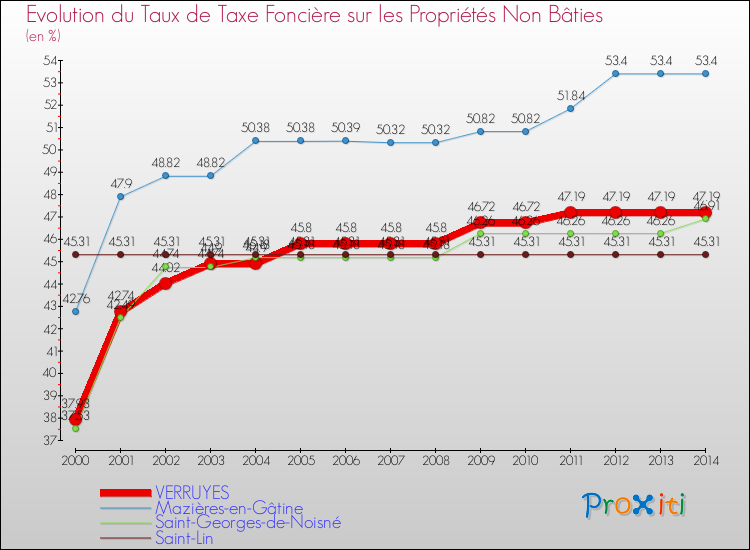 Evolution du taux de la taxe foncière sur les immeubles et terrains non batis pour VERRUYES et les communes proches de 2000 à 2014 Comparaison des taux de la taxe foncière sur les immeubles et terrains non batis pour VERRUYES et les communes voisines de 2000 à 2014