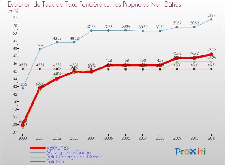 Evolution du taux de la taxe foncière sur les immeubles et terrains non batis pour VERRUYES et les communes proches Comparaison des taux de la taxe foncière sur les immeubles et terrains non batis pour VERRUYES et les communes voisines