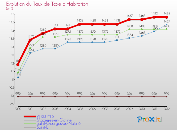 Evolution du taux de la taxe d'habitation pour VERRUYES et les communes proches Comparaison des taux de la taxe d'habitation pour VERRUYES et les communes voisines
