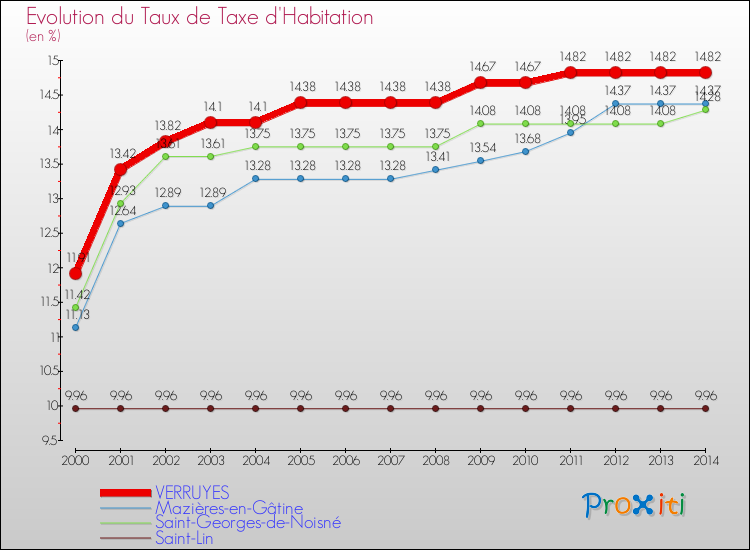 Evolution du taux de la taxe d'habitation pour VERRUYES et les communes proches de 2000 à 2014 Comparaison des taux de la taxe d'habitation pour VERRUYES et les communes voisines de 2000 à 2014